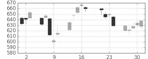 ふくおかＦＧの日足チャート(2015年7月)