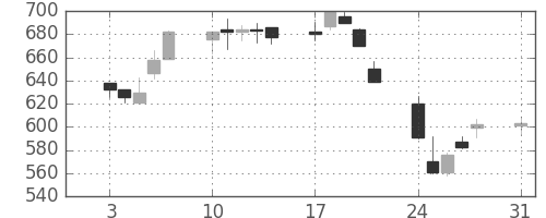 ふくおかＦＧの日足チャート(2015年8月)