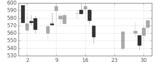 ふくおかＦＧの日足チャート(2015年9月)