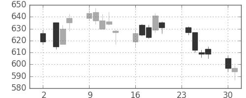 ふくおかＦＧの日足チャート(2015年11月)