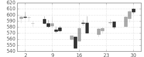 ふくおかＦＧの日足チャート(2015年12月)