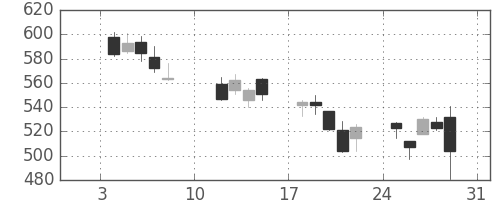 ふくおかＦＧの日足チャート(2016年1月)