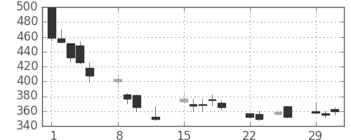 ふくおかＦＧの日足チャート(2016年2月)
