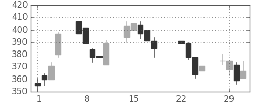 ふくおかＦＧの日足チャート(2016年3月)