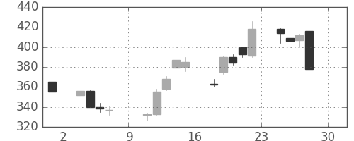 ふくおかＦＧの日足チャート(2016年4月)