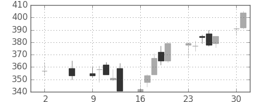 ふくおかＦＧの日足チャート(2016年5月)