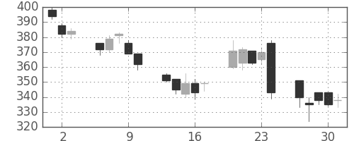 ふくおかＦＧの日足チャート(2016年6月)