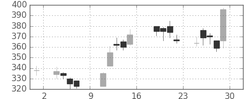 ふくおかＦＧの日足チャート(2016年7月)