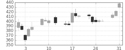 ふくおかＦＧの日足チャート(2016年8月)