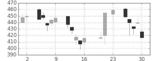 ふくおかＦＧの日足チャート(2016年9月)