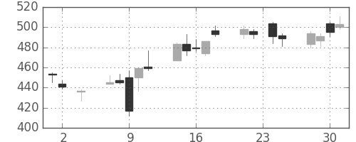 ふくおかＦＧの日足チャート(2016年11月)