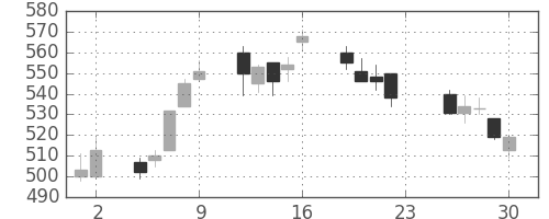 ふくおかＦＧの日足チャート(2016年12月)
