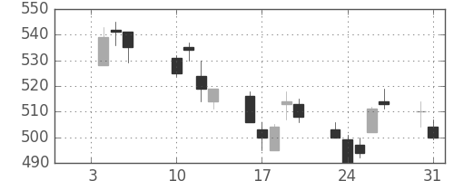 ふくおかＦＧの日足チャート(2017年1月)