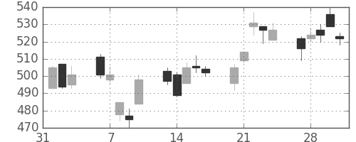 ふくおかＦＧの日足チャート(2017年2月)