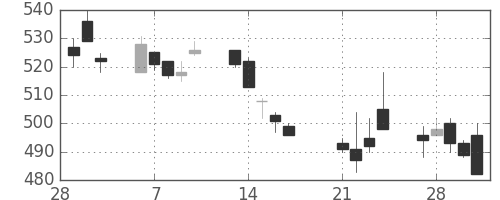 ふくおかＦＧの日足チャート(2017年3月)