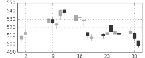 ふくおかＦＧの日足チャート(2017年5月)