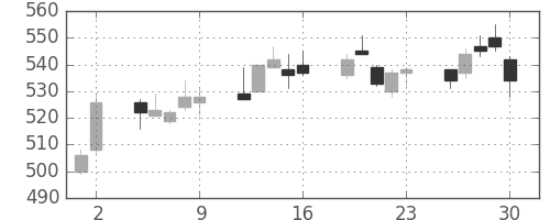 ふくおかＦＧの日足チャート(2017年6月)