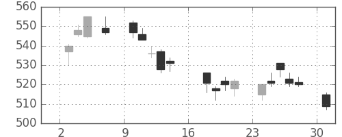 ふくおかＦＧの日足チャート(2017年7月)