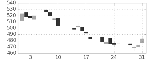 ふくおかＦＧの日足チャート(2017年8月)