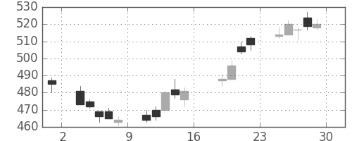 ふくおかＦＧの日足チャート(2017年9月)