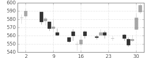 ふくおかＦＧの日足チャート(2017年11月)
