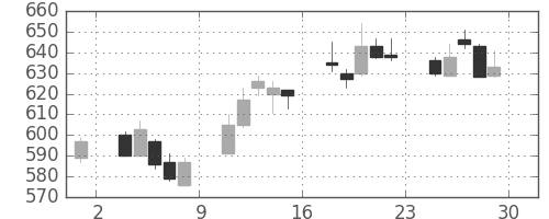 ふくおかＦＧの日足チャート(2017年12月)