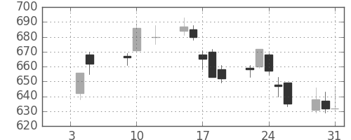 ふくおかＦＧの日足チャート(2018年1月)