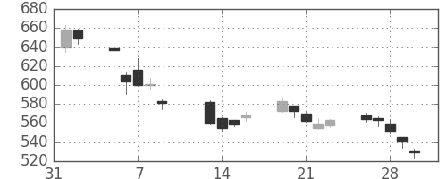 ふくおかＦＧの日足チャート(2018年2月)