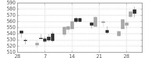 ふくおかＦＧの日足チャート(2018年3月)