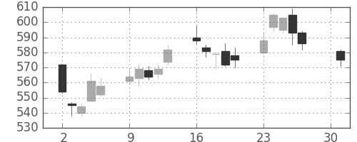 ふくおかＦＧの日足チャート(2018年4月)