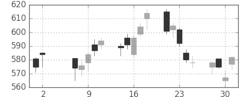 ふくおかＦＧの日足チャート(2018年5月)