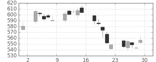 ふくおかＦＧの日足チャート(2018年6月)