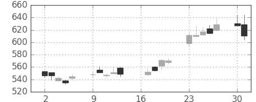 ふくおかＦＧの日足チャート(2018年7月)