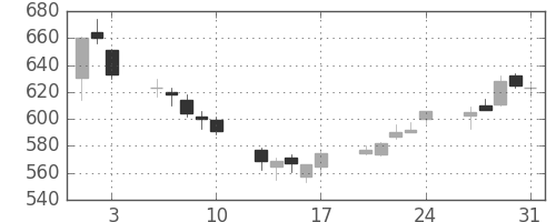 ふくおかＦＧの日足チャート(2018年8月)