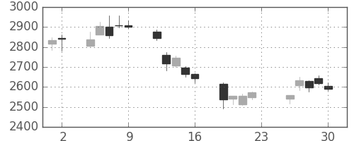 ふくおかＦＧの日足チャート(2018年11月)