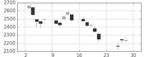 ふくおかＦＧの日足チャート(2018年12月)