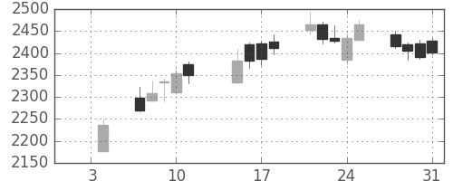 ふくおかＦＧの日足チャート(2019年1月)