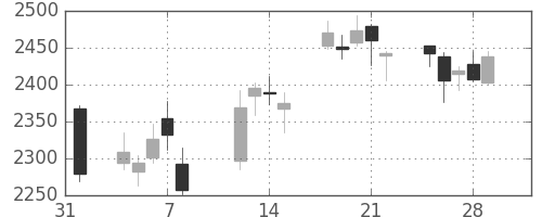 ふくおかＦＧの日足チャート(2019年2月)