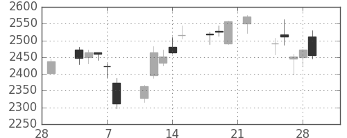 ふくおかＦＧの日足チャート(2019年3月)