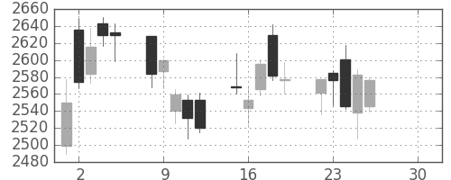 ふくおかＦＧの日足チャート(2019年4月)