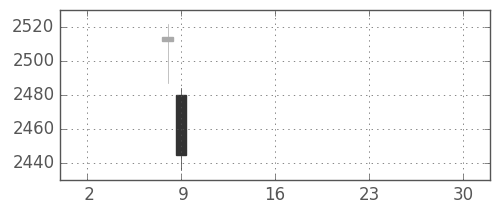 ふくおかＦＧの日足チャート(2019年5月)
