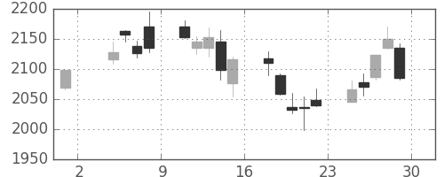 ふくおかＦＧの日足チャート(2019年11月)