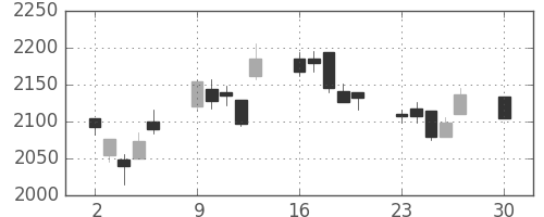 ふくおかＦＧの日足チャート(2019年12月)