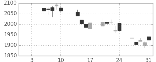 ふくおかＦＧの日足チャート(2020年1月)