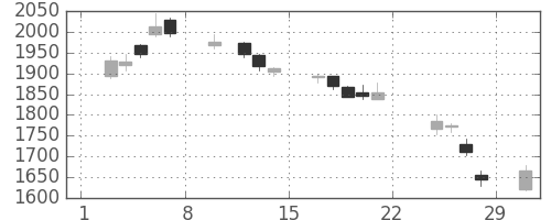 ふくおかＦＧの日足チャート(2020年2月)