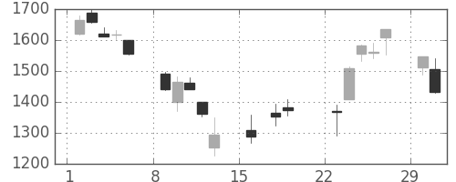 ふくおかＦＧの日足チャート(2020年3月)