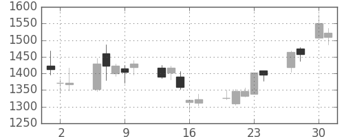 ふくおかＦＧの日足チャート(2020年4月)