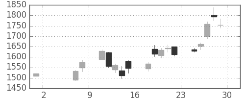 ふくおかＦＧの日足チャート(2020年5月)