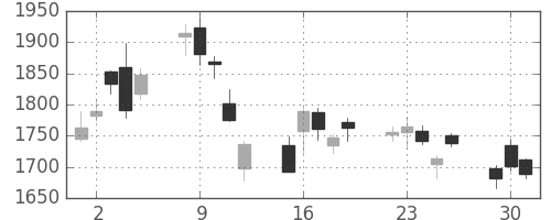 ふくおかＦＧの日足チャート(2020年6月)