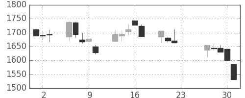 ふくおかＦＧの日足チャート(2020年7月)